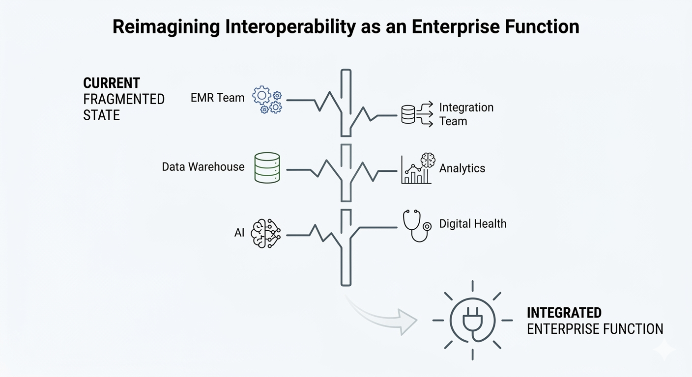 Interoperability as an Enterprise Function